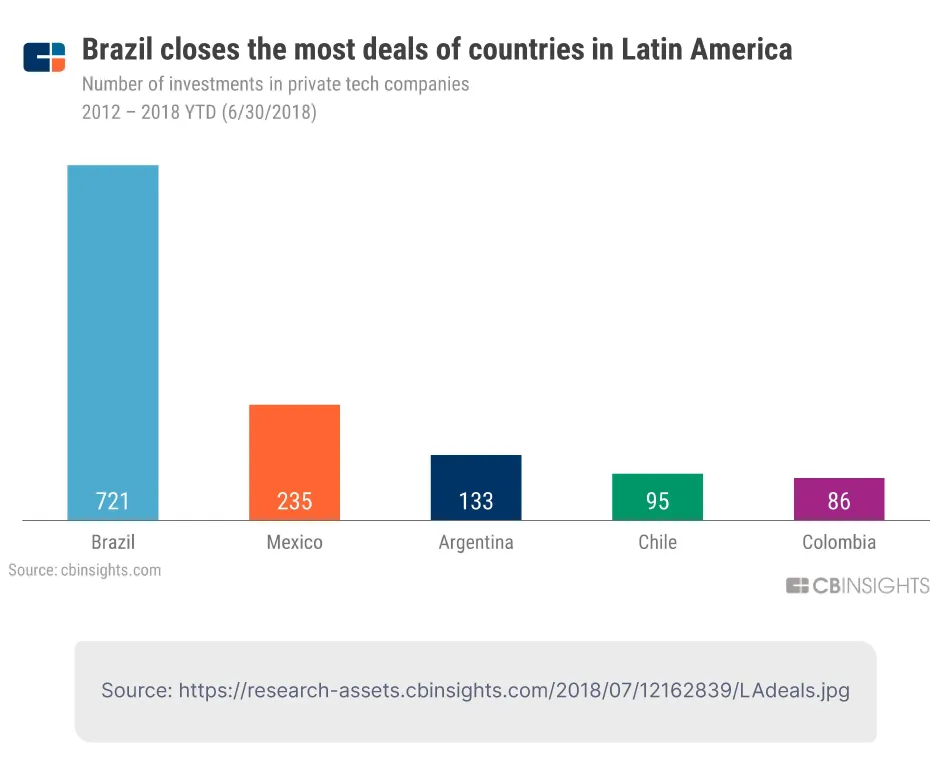 Brazil closes the most deals of countries in Latin America