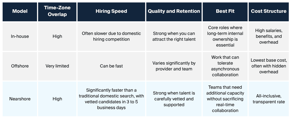 Nearshore vs. Offshore vs. In-House