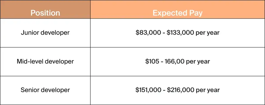 Table Onshore rates_new