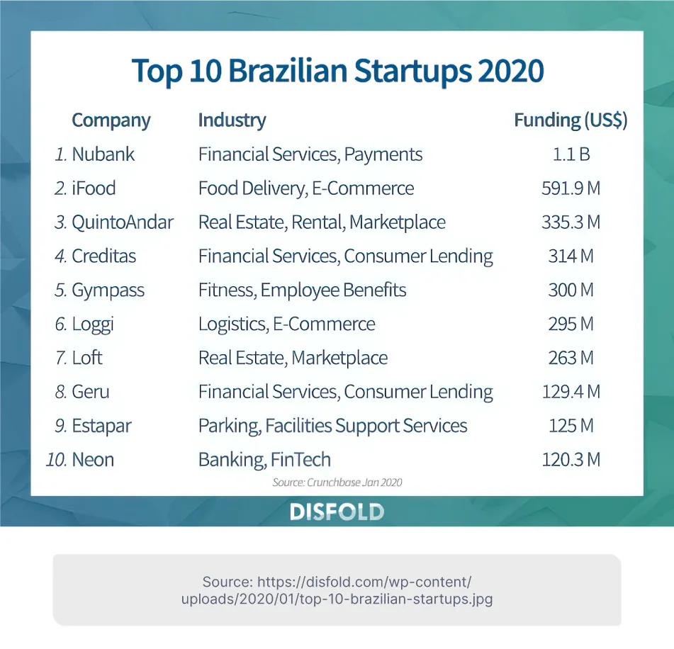 Top 10 Brazilians Startups 2020