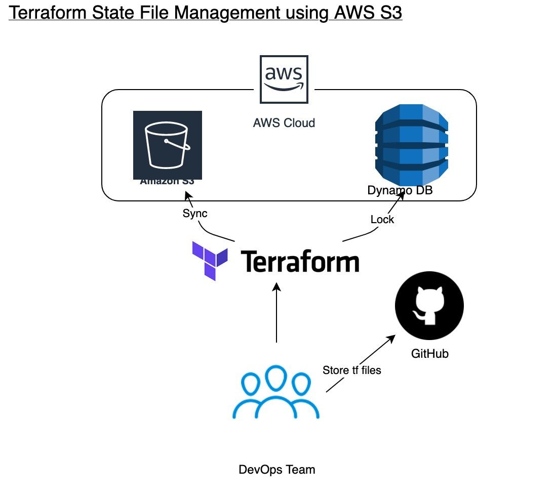 Terraform Remote States In S3 With GitHub Actions Jobsity Blog